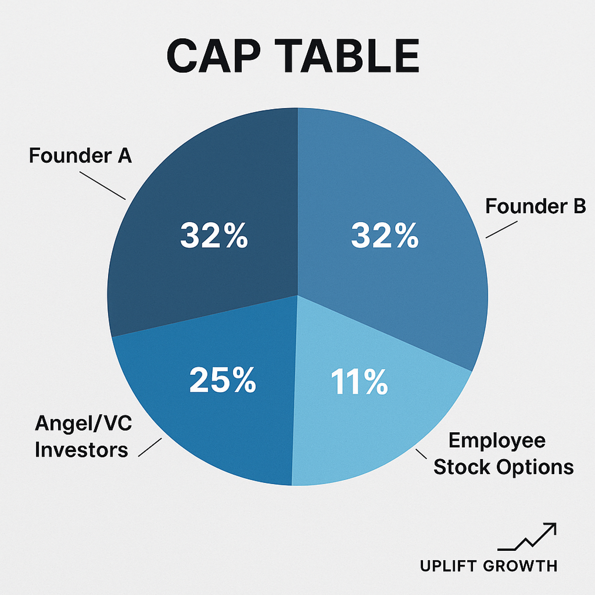 Startup Cap Table Uplift-Growth - ownership founders, investors, employee stock option pool (ESOP)