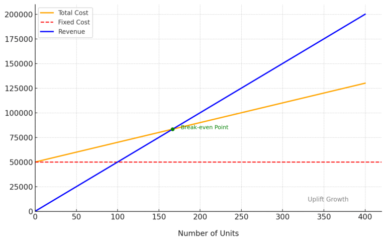 Break-even analysis chart - Revenue, Total Cost, and Fixed Cost. Cost and Revenue lines intersect break-even point, no profit no loss. Uplift Growth.
